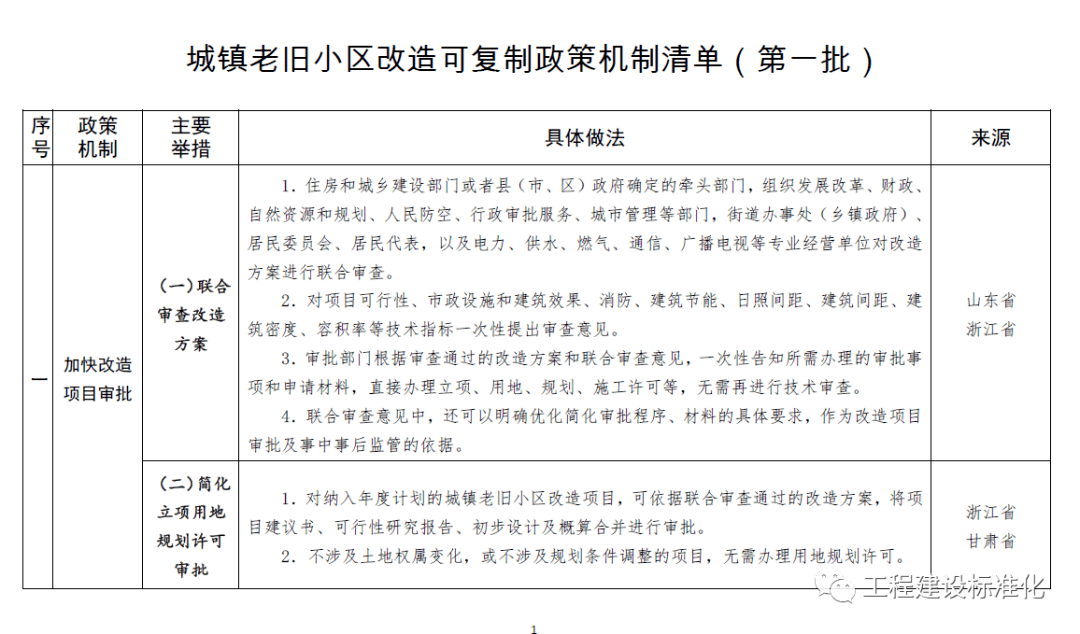 住建部印發城鎮老舊小區改造可複製政策機制清單(第一批)