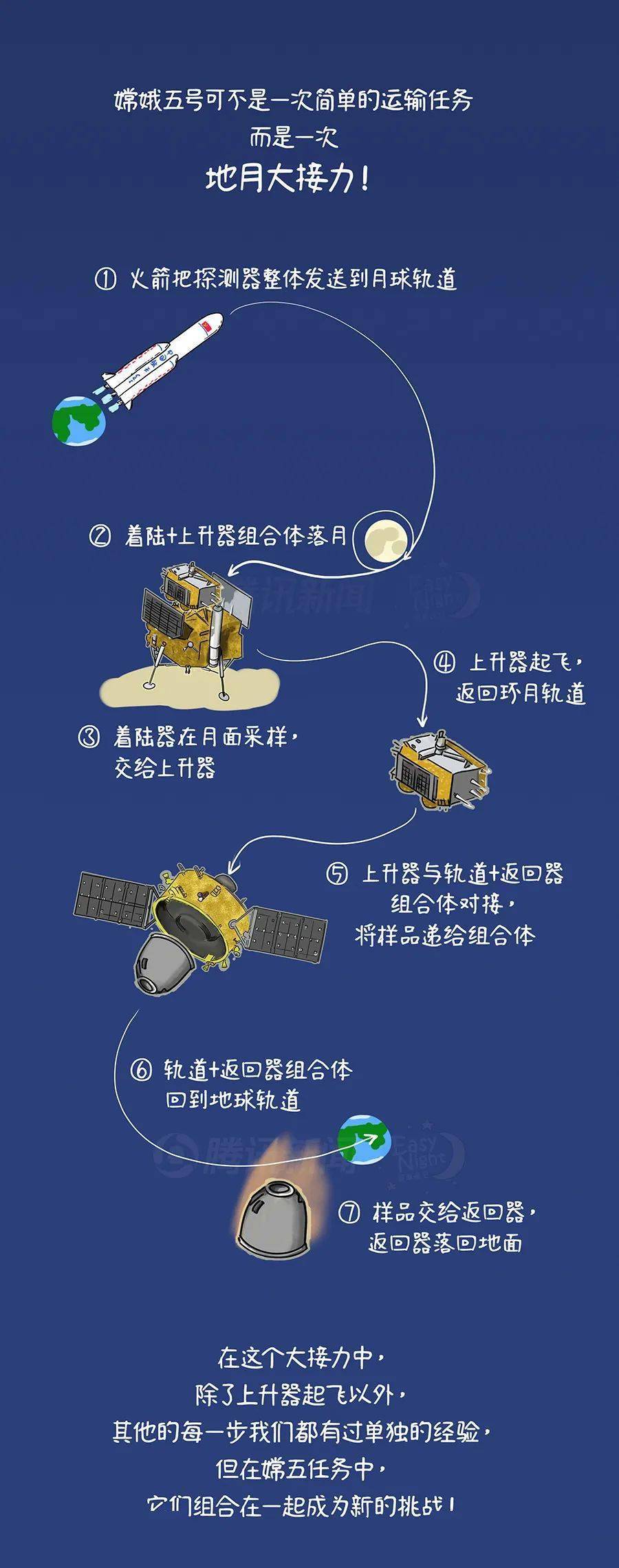 嫦娥五号构造图图片