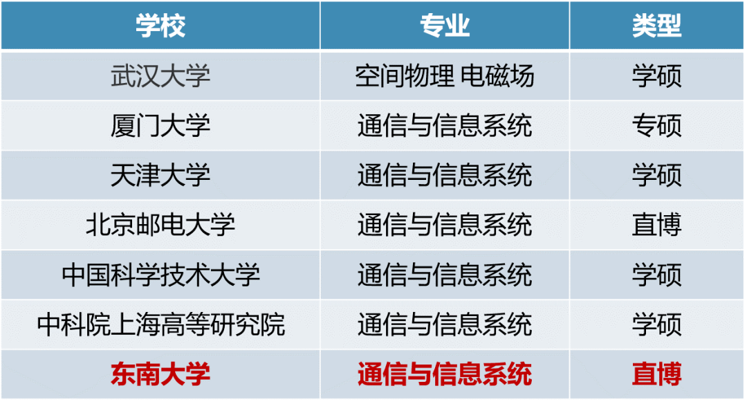 通信工程經驗參加了8所學校面試的學長排名11六級556無重大科研直博