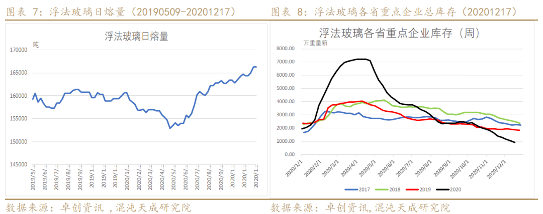 純鹼產量下降需求轉好後市預期向好