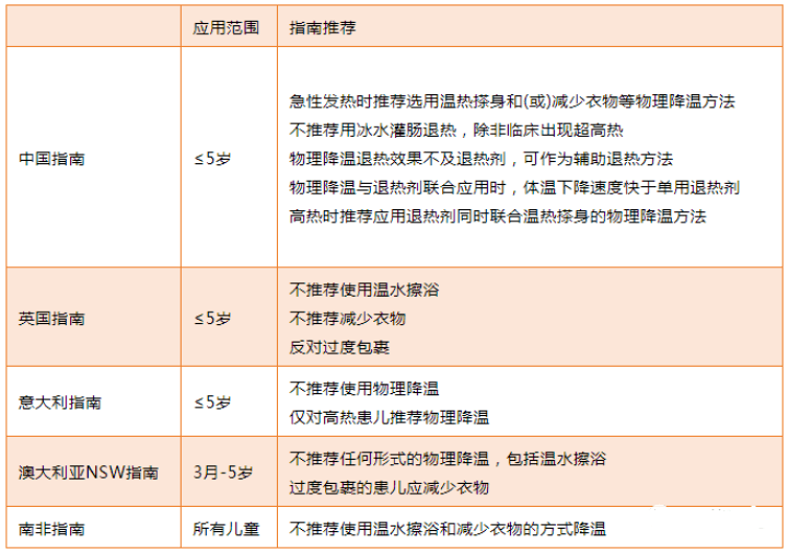 兒童發熱物理降溫pk藥物降溫