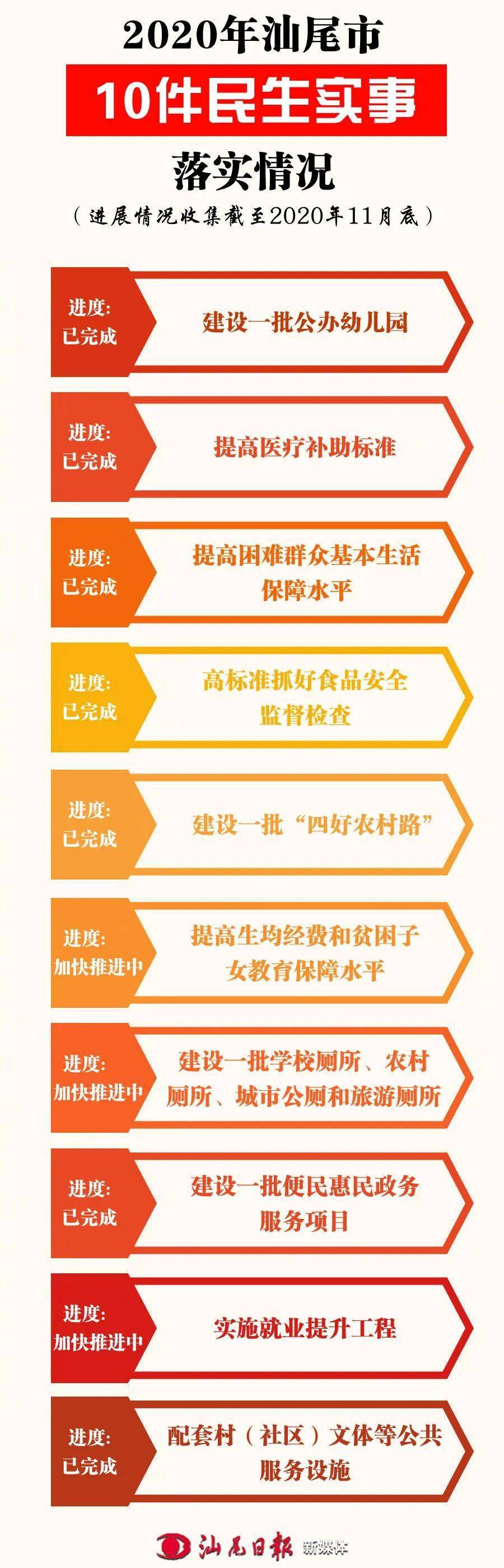 2020年汕尾市十件民生实事落实顺利