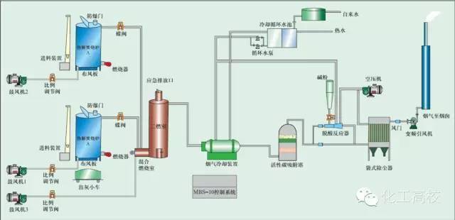 46種廢氣處理工藝流程圖,堪稱大手筆!