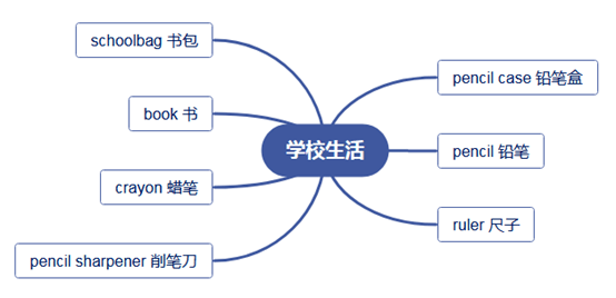 小学阶段课标核心单词思维导图01