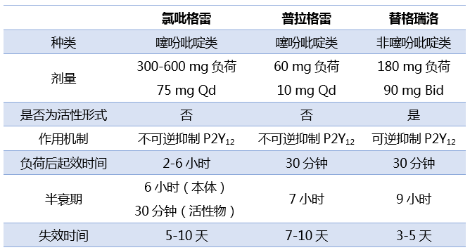 表1 氯吡格雷与普拉格雷,替格瑞洛的对比氯吡格雷与其他p2y12抑制剂