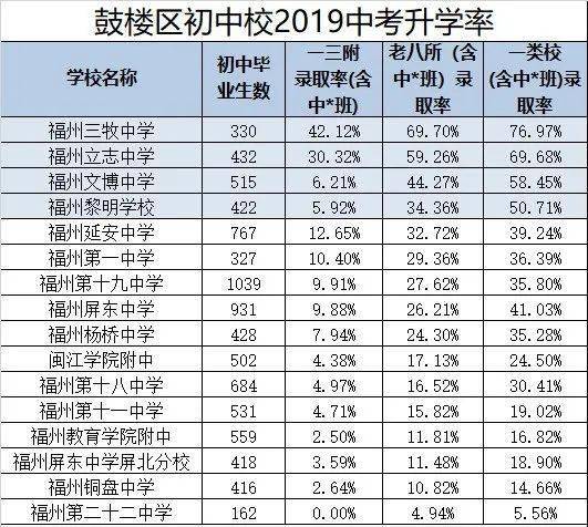 2020福州市五城区各初中中考成绩录取率!跟去年的对比情况如何?