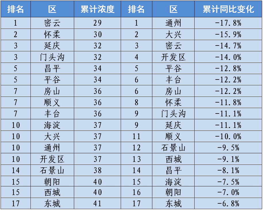 5濃度統計表 來源:京環之聲 返回搜 責任編輯