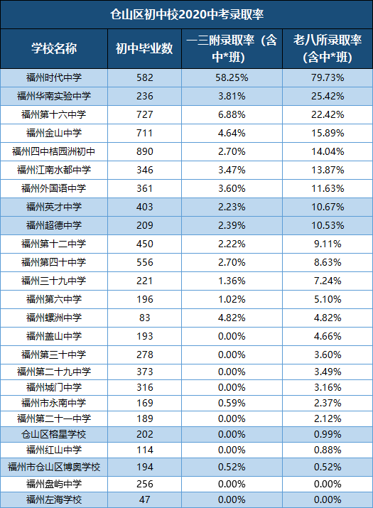 2020福州市五城区各初中中考成绩录取率跟去年的对比情况如何