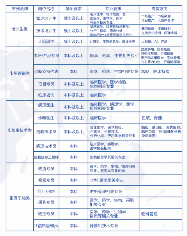 職等你來職業生涯規劃分享暨金域醫學2020校園招聘會