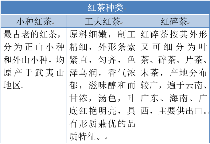 紅茶是我國六大茶類之一,屬全發酵茶,是以適宜的茶樹鮮芽葉為原料,經