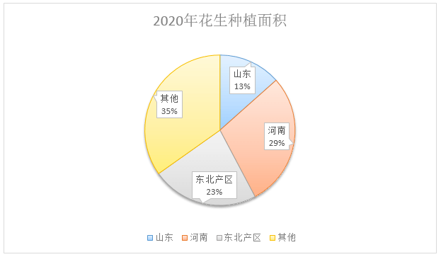 花生分布地区图片