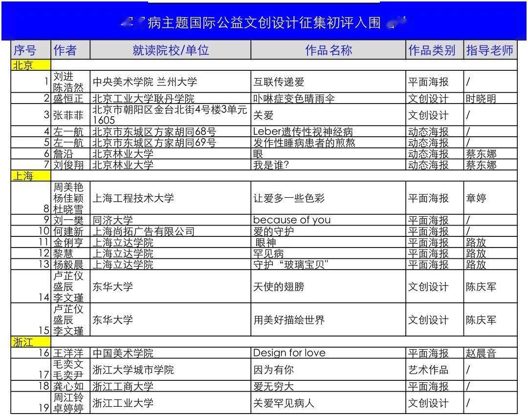 罕見病主題國際公益文創設計徵集初評入圍名單公佈