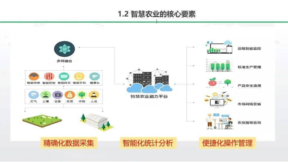 一套完整的智慧农业整体解决方案以后需求越来越多
