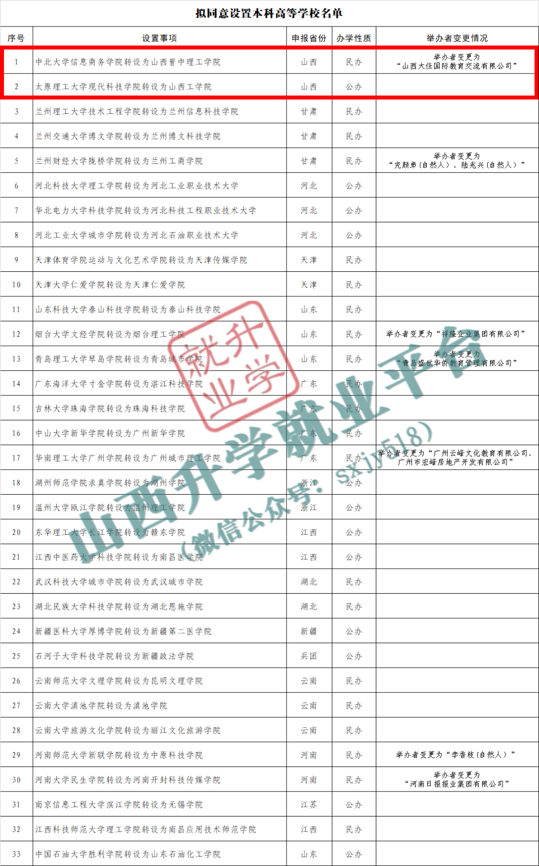 山西2所新大学即将面世山西工学院山西晋中理工学院
