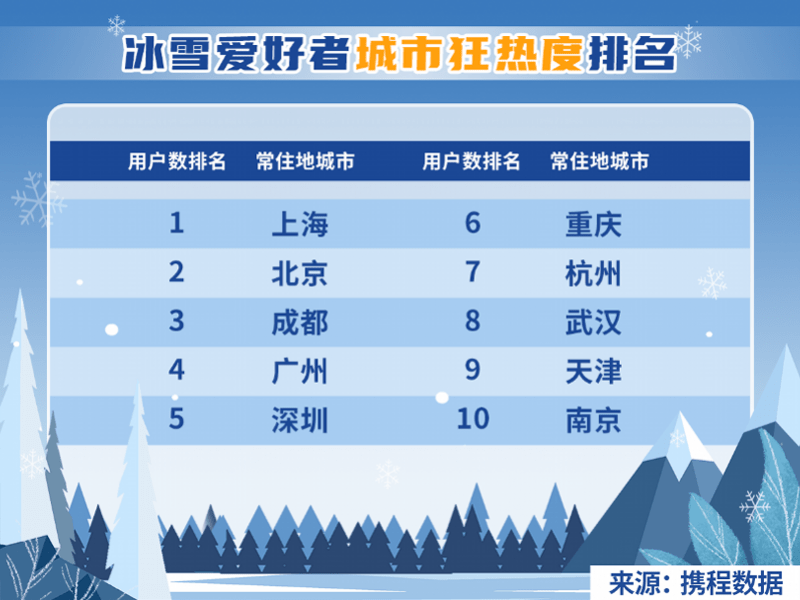 中国冰雪地图来了：冰雪目的地搜索热度，广州猛增298%
