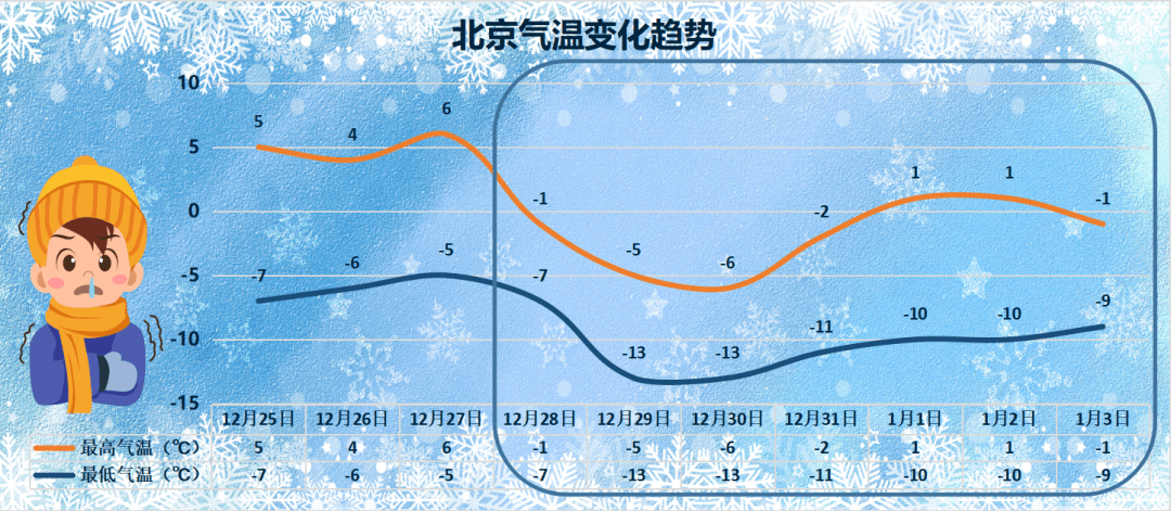 北京體感溫度將低於-15℃!