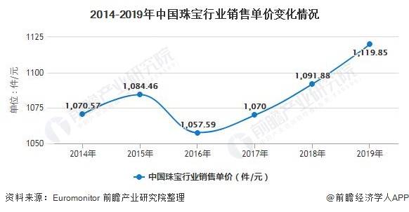 2020中国珠宝100强排名_2020年中国珠宝行业市场分析:市场规模持续扩大黄