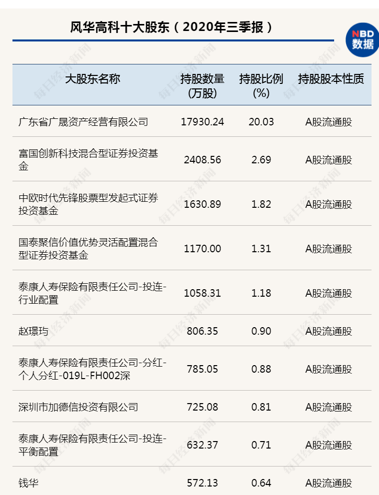 特别是泰康人寿三个账户分列第5,第7,第9大股东,看好程度可见一般