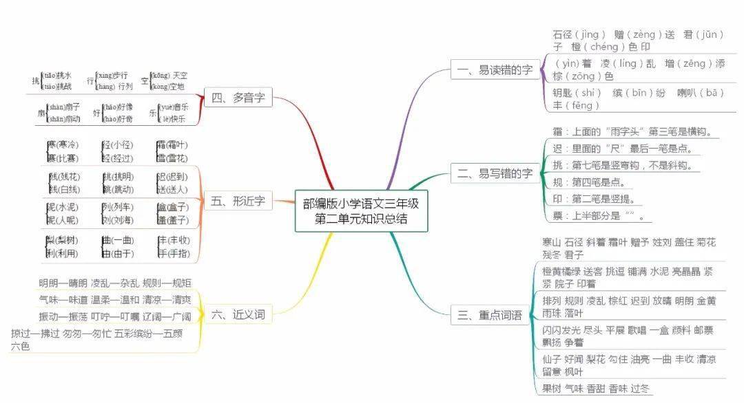 期末复习部编版小学语文16年级上册各单元思维导图汇总丨文末下载