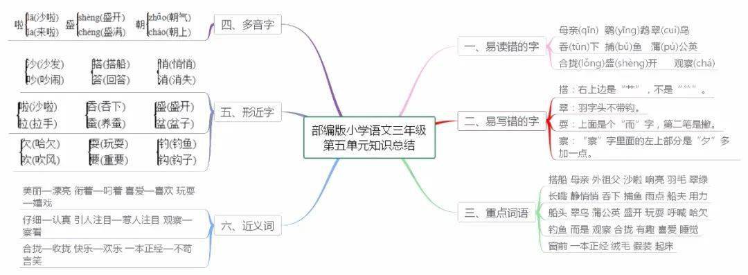 期末複習部編版小學語文16年級上冊各單元思維導圖彙總丨文末下載