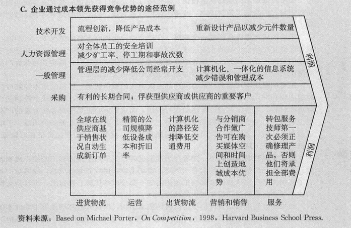 營銷,分銷產品或其他支持活動,或者能夠重構價值錐以獲得成本優勢