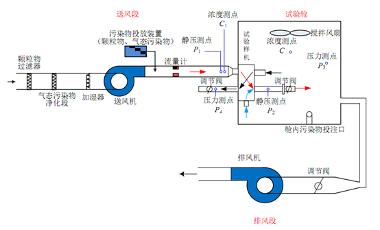 wzysi型新风机微正压试验装置研制成功