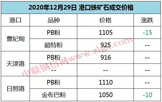 昨日現貨市場延續降勢,鋼坯價格降30至3740含稅出廠,成品材價格降30