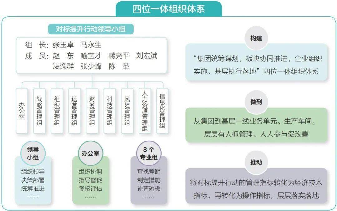 形势中国石化对标世界一流管理提升行动明白纸