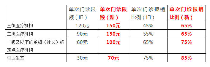 參保人員在定點醫療機構門診就醫,納入門診醫療統籌 報銷的醫療費用及