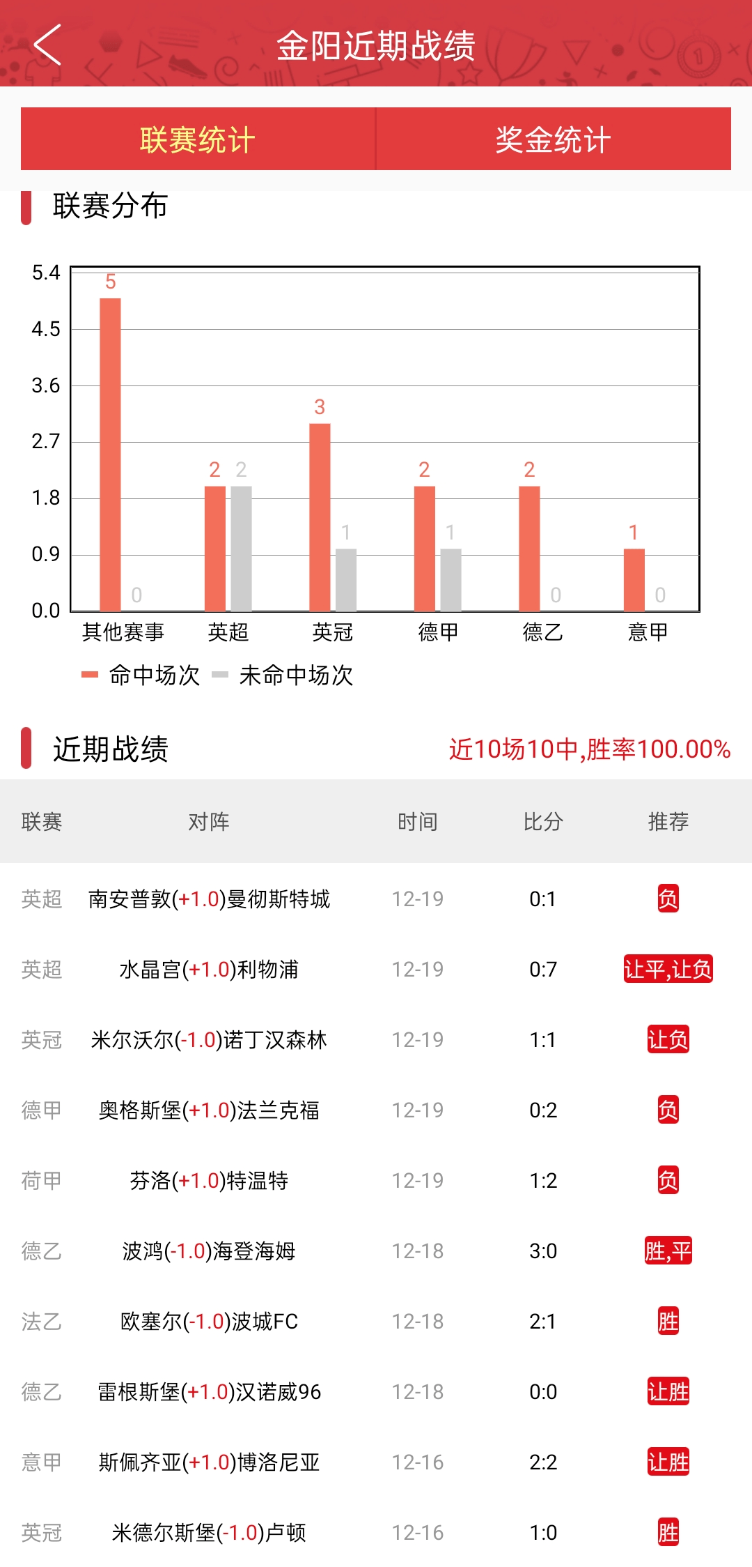 2020十佳战绩:必发说球胜负彩188万大奖,阿飞频中高赔4串1 !