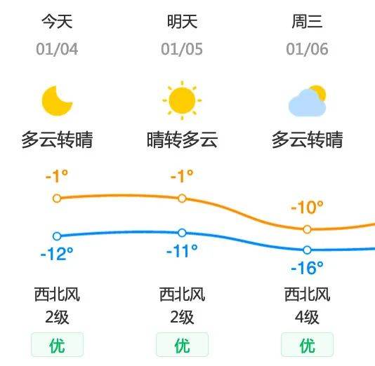 昌平地區1月5日星期二天氣預報尾號限行