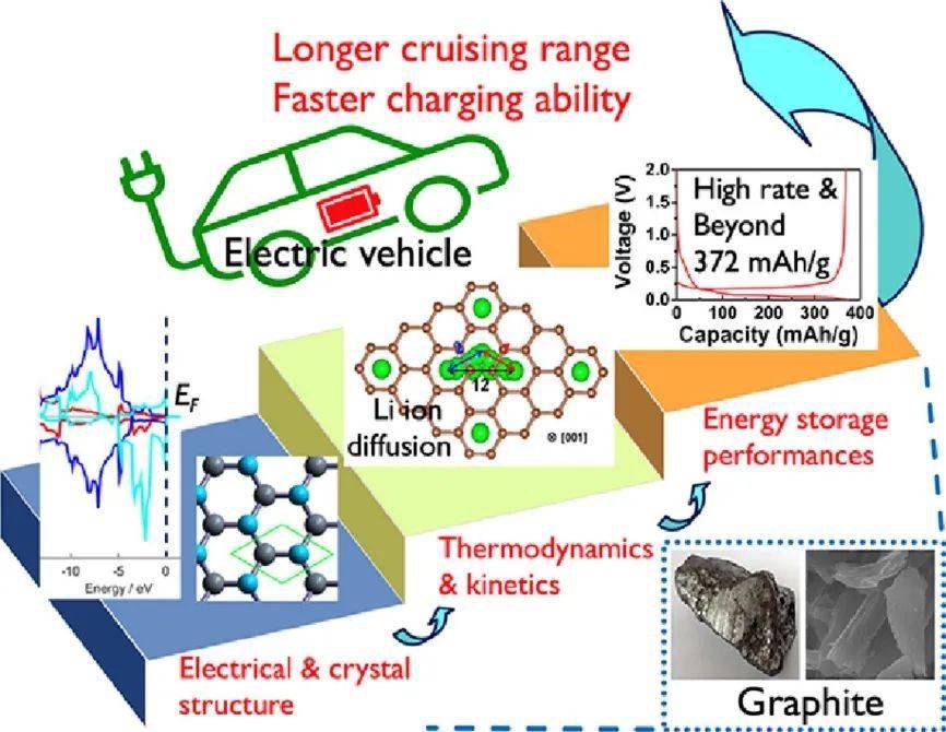石墨作为负极材料的基本机理和最新进展one4enhancing polysulfide