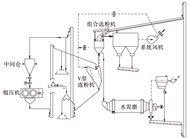 技术水泥粉磨辊压机系统振动分析及解决