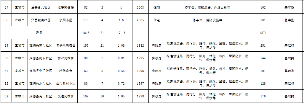 2021年宣城75个老旧小区改造计划公布!有你家吗?