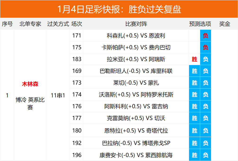 【复盘】专家团再接再厉 红魔鬼胜平负4串1喜获超2倍回报