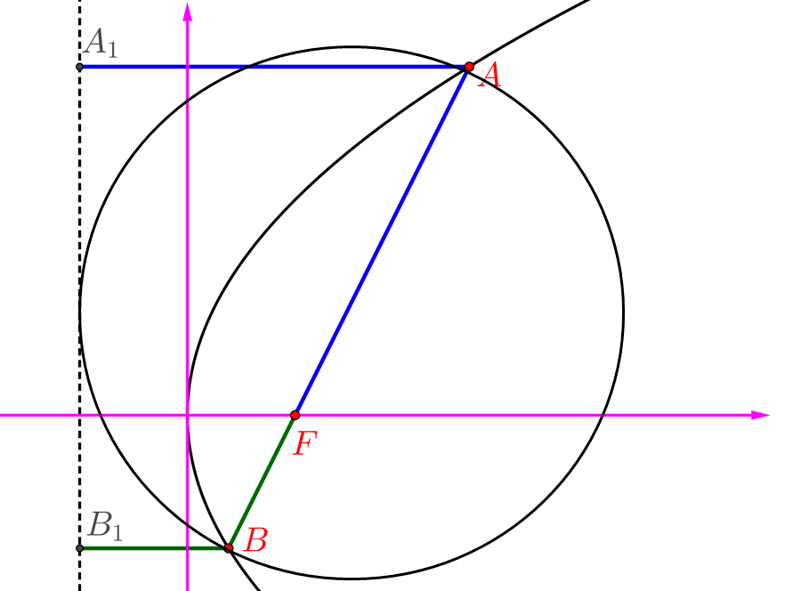 抛物线焦点弦的性质