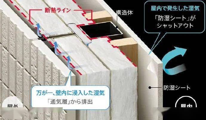 日本一轻钢结构住宅的外墙构造,示意图从图中可以看出,从外到里,分别