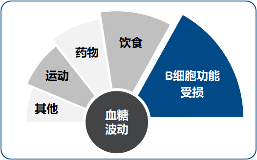 血糖波動,又稱為血糖變異性(glycemic variability),是指血糖水平在其