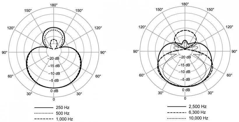 舒尔 lenshopper vp83 枪式电容麦克风评测_结构