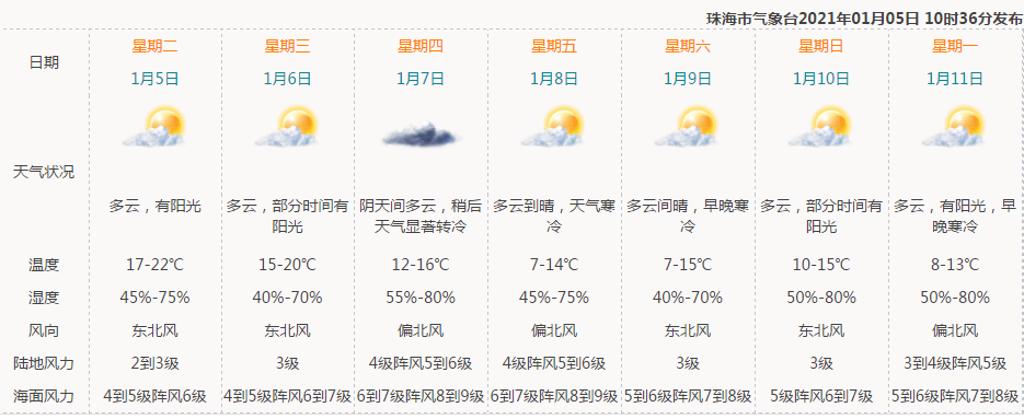 綜合:珠海天氣,珠海發佈返回搜狐,查看更多