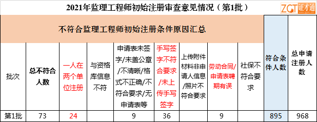 2021年第1批監理工程師初始註冊審查意見出爐