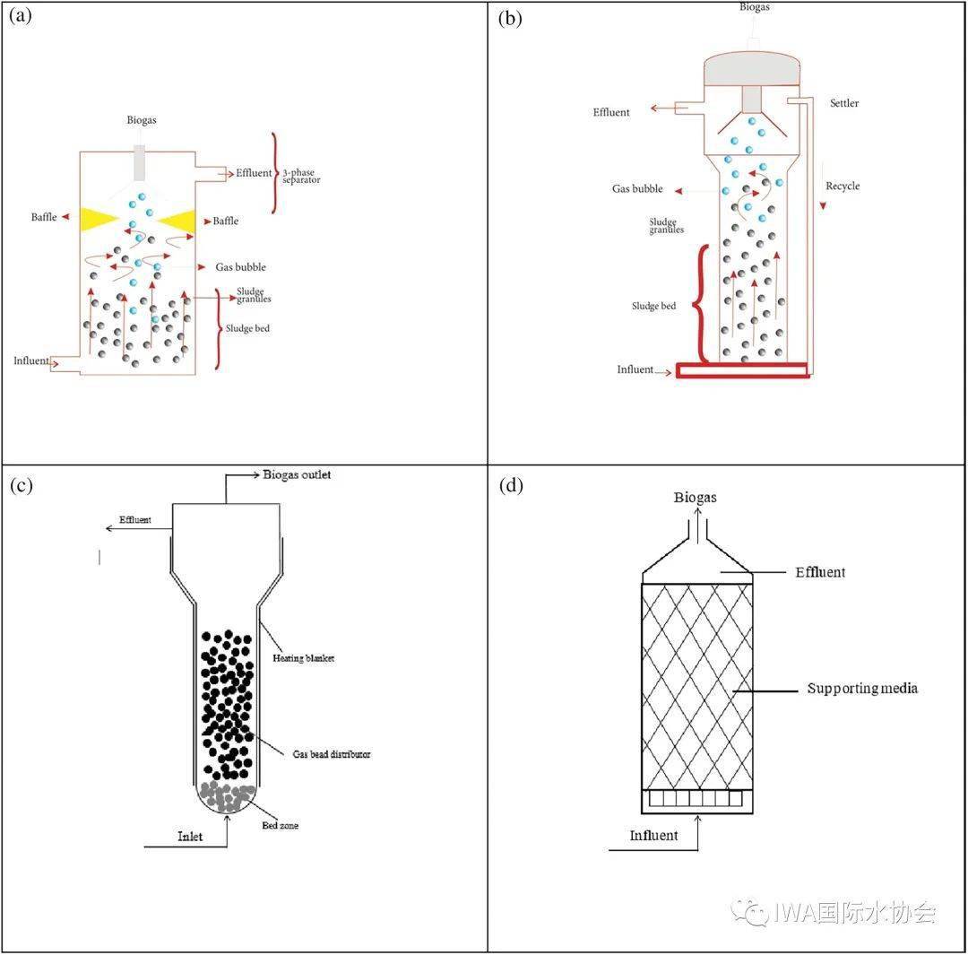 厌氧膜生物反应器anmbr研究进展--推荐十篇综述文章