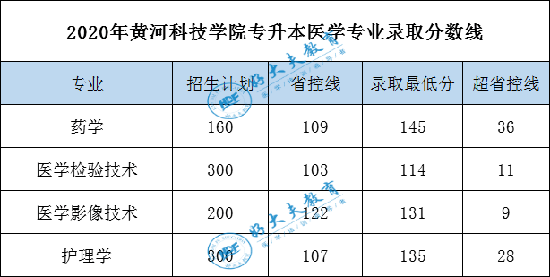 河南省13所醫學專升本院校錄取分數線彙總!