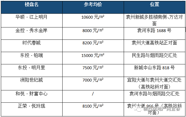 2021宜春最新房价20热门小区价格出炉