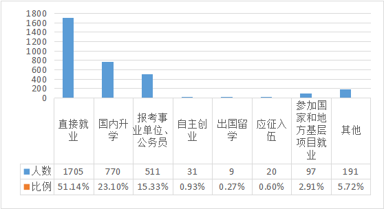 衡陽師範學院2021屆畢業生就業創業意向調研問卷彙總