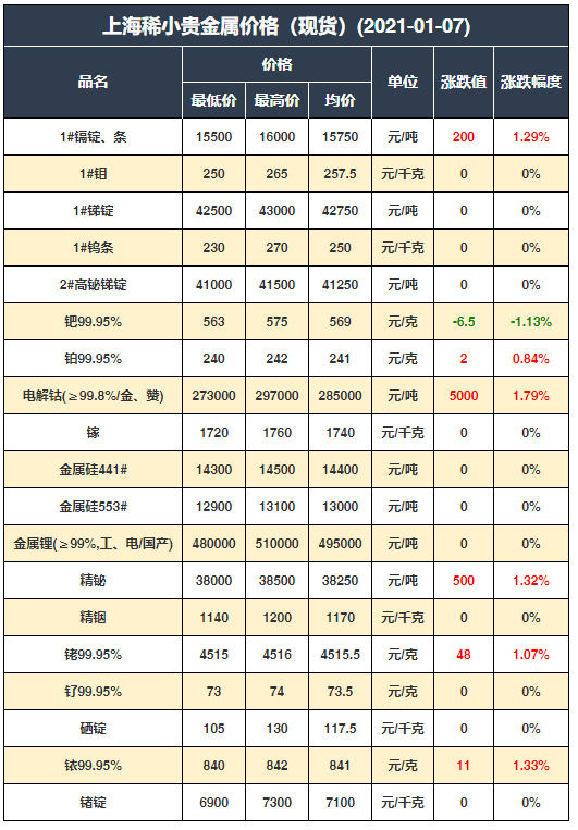 1.7 有色金屬內外盤期現貨價格彙總(銅/鉛/鋅/金/銀等)_易礦