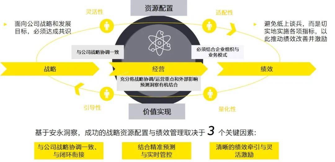 对标一流管理提升如何进行合理高效的战略资源配置与价值管理