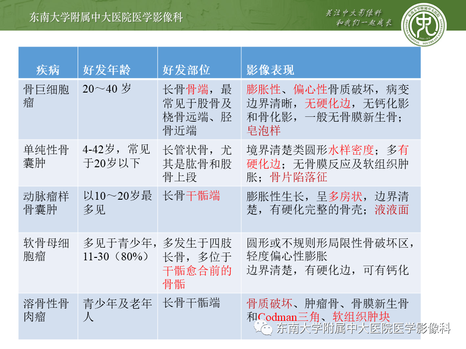晨读结果公布20210107肌骨系统疾病骨巨细胞瘤