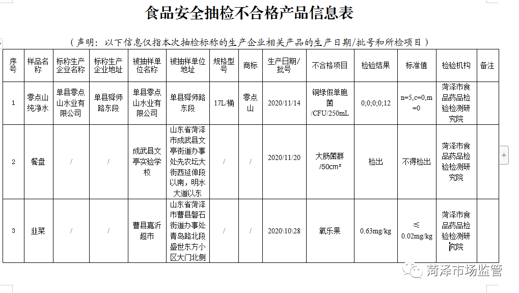 菏泽12家单位食品抽检不合格!涉及学校,超市.