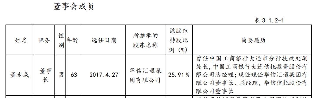 据启信宝显示,华信信托法定代表人名为董永成,总经理名为"王瑾.